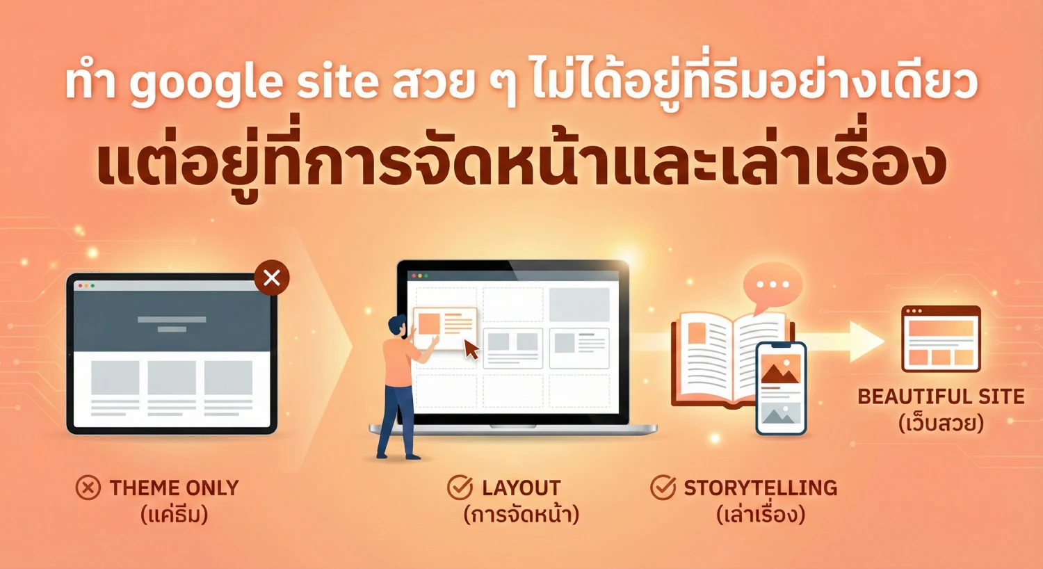 ทํา google site สวย ๆ ไม่ได้อยู่ที่ธีมอย่างเดียว แต่อยู่ที่การจัดหน้าและเล่าเรื่อง