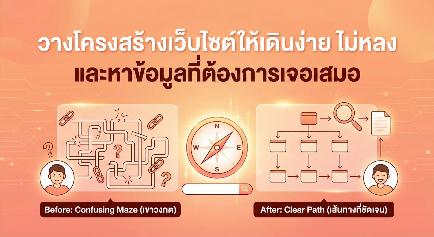 วางโครงสร้างเว็บไซต์ให้เดินง่าย ไม่หลง และหาข้อมูลที่ต้องการเจอเสมอ